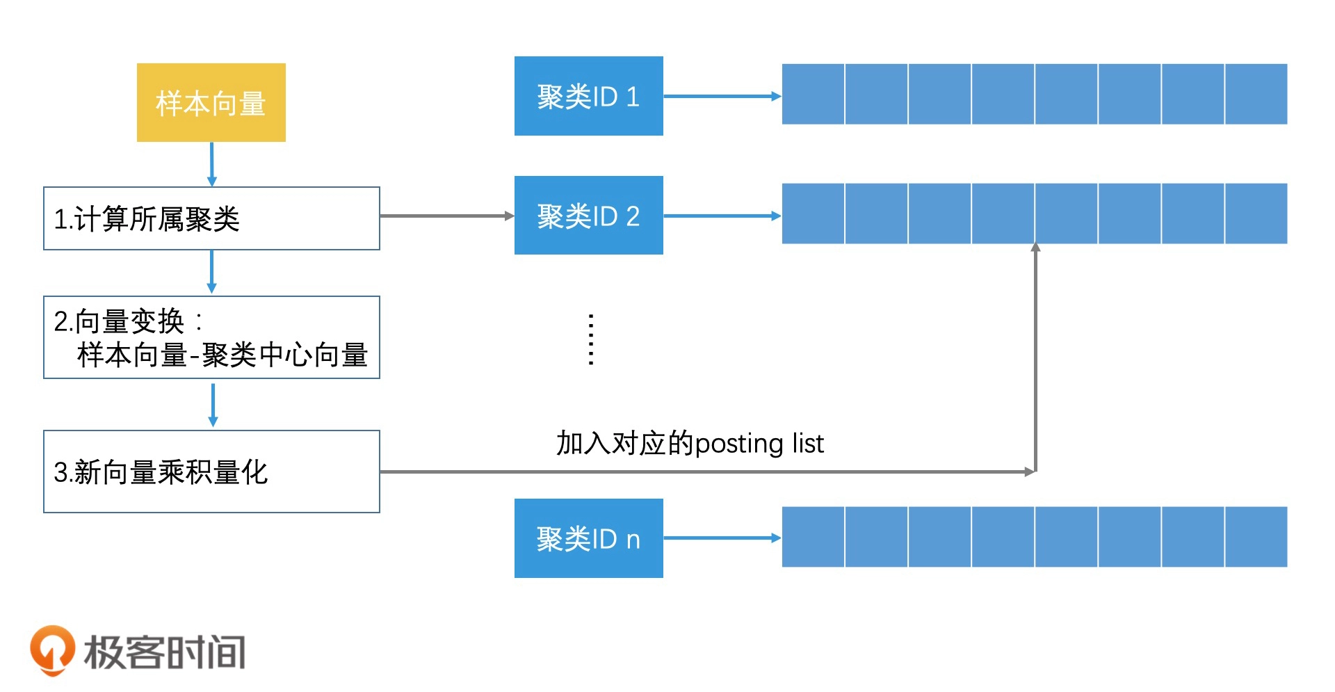 一个样本向量加入倒排索引的过程